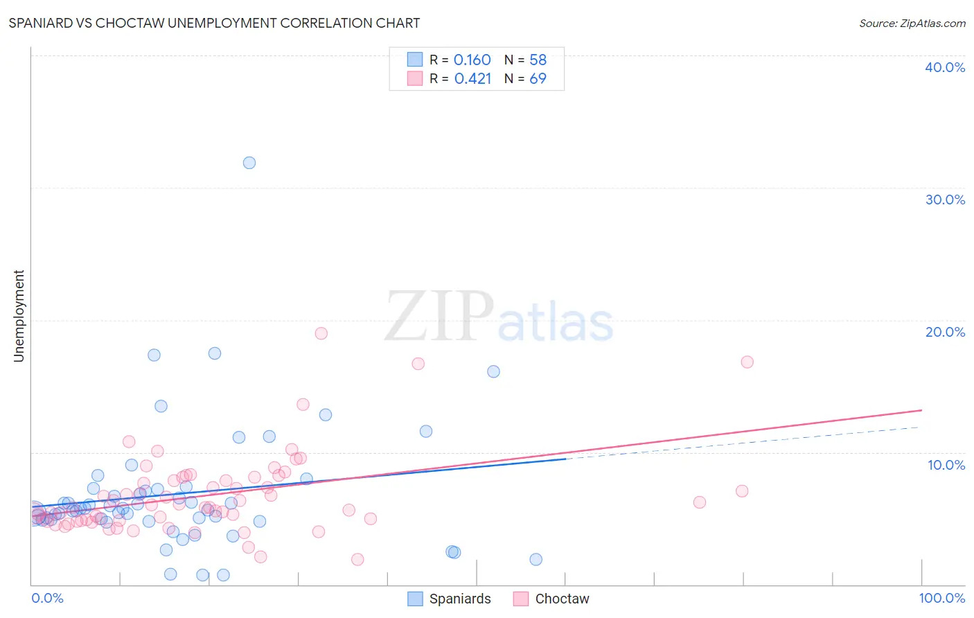 Spaniard vs Choctaw Unemployment