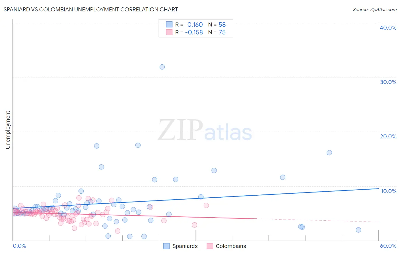 Spaniard vs Colombian Unemployment
