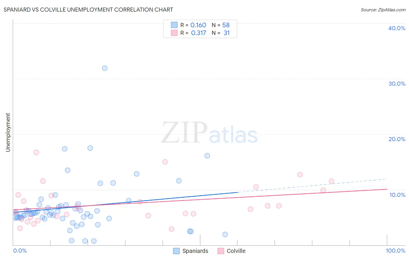 Spaniard vs Colville Unemployment