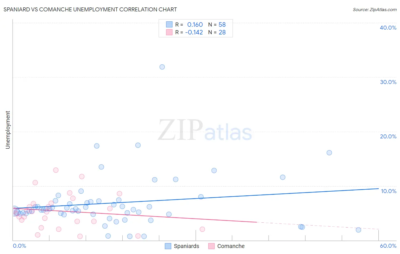 Spaniard vs Comanche Unemployment