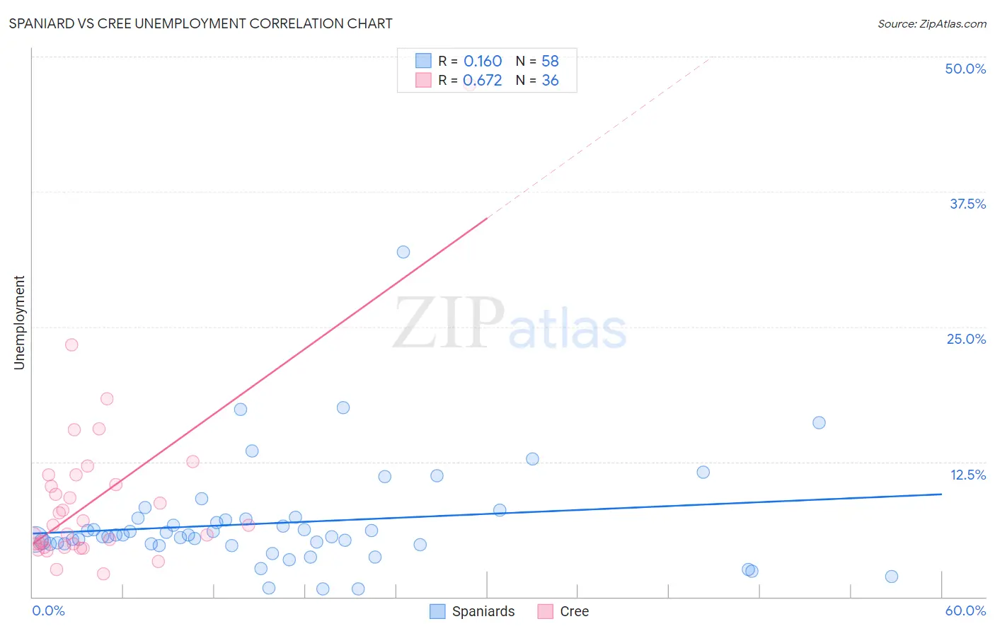 Spaniard vs Cree Unemployment