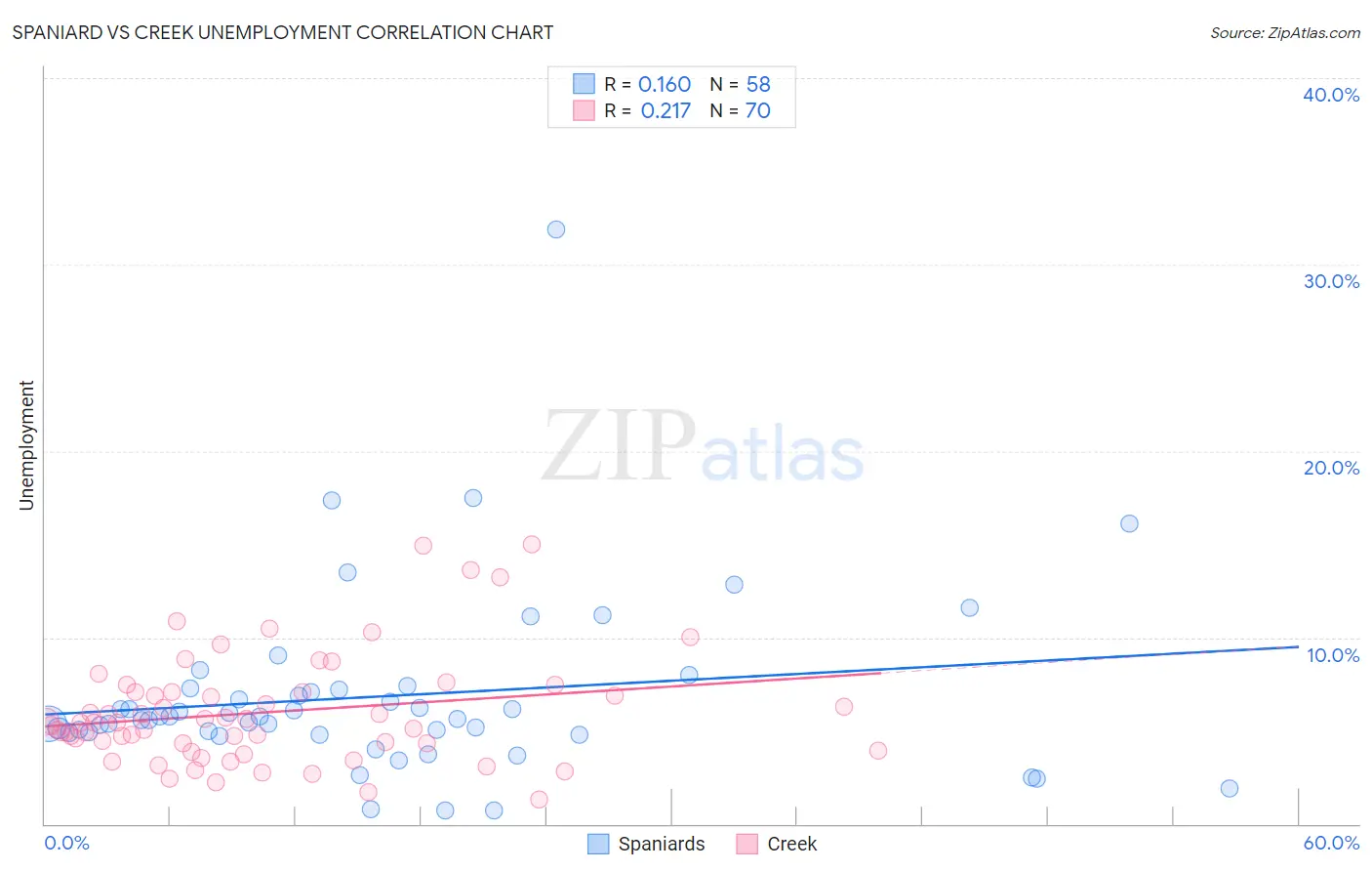 Spaniard vs Creek Unemployment