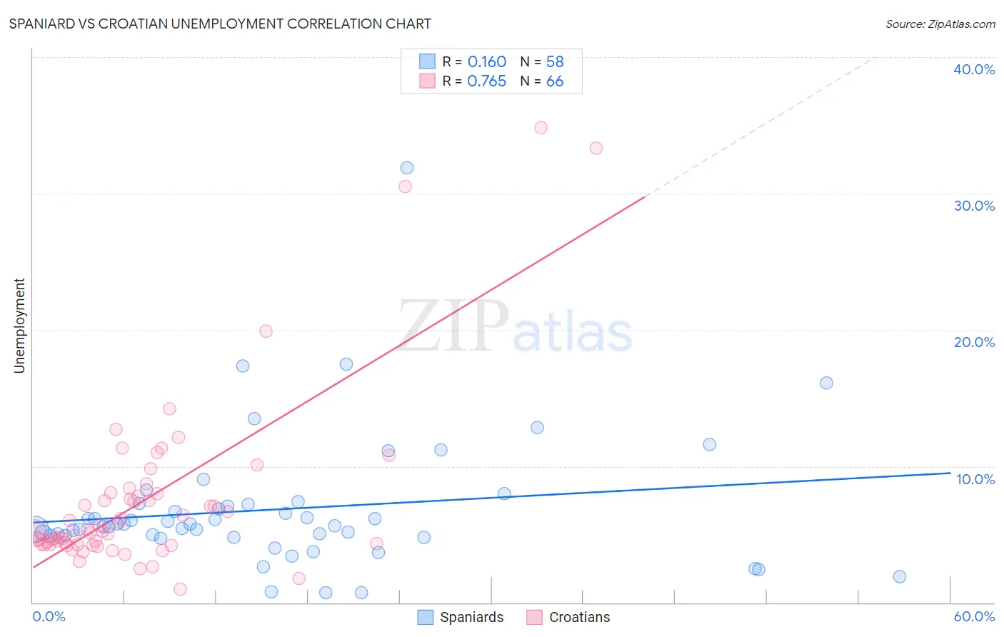 Spaniard vs Croatian Unemployment
