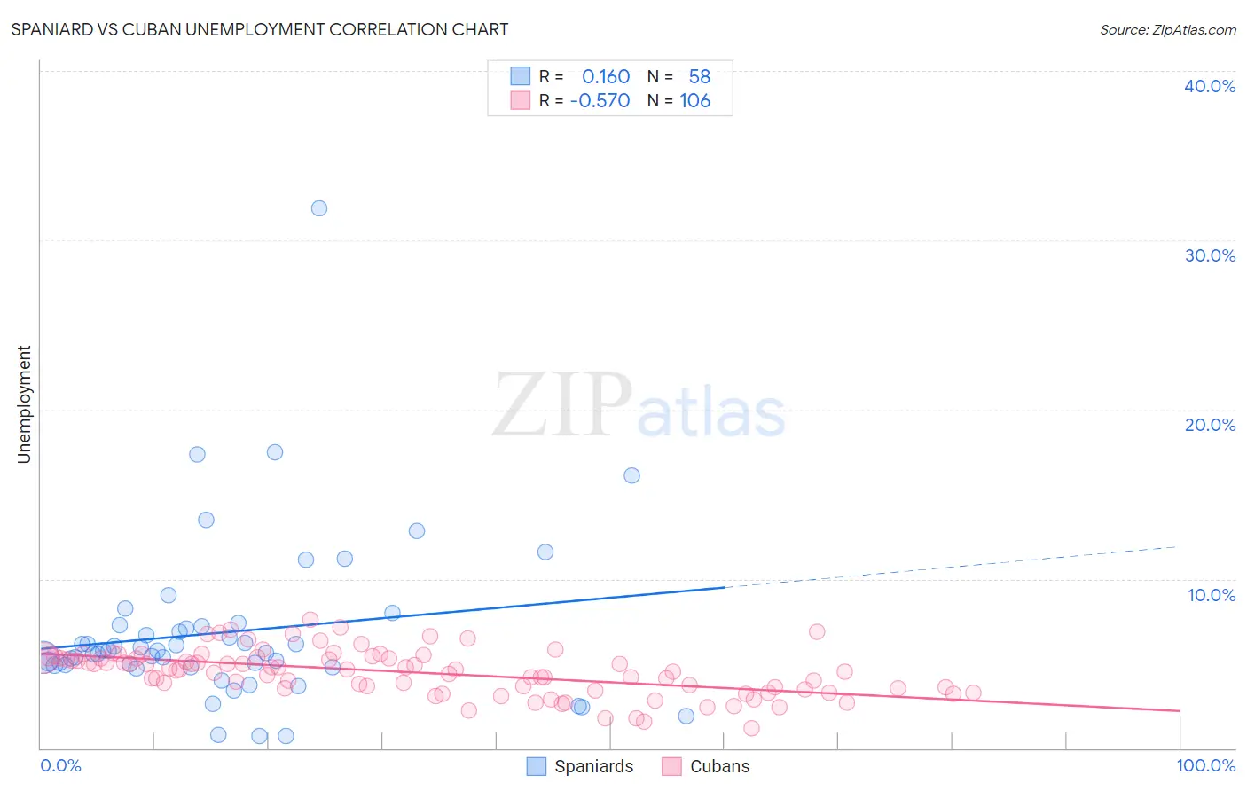 Spaniard vs Cuban Unemployment