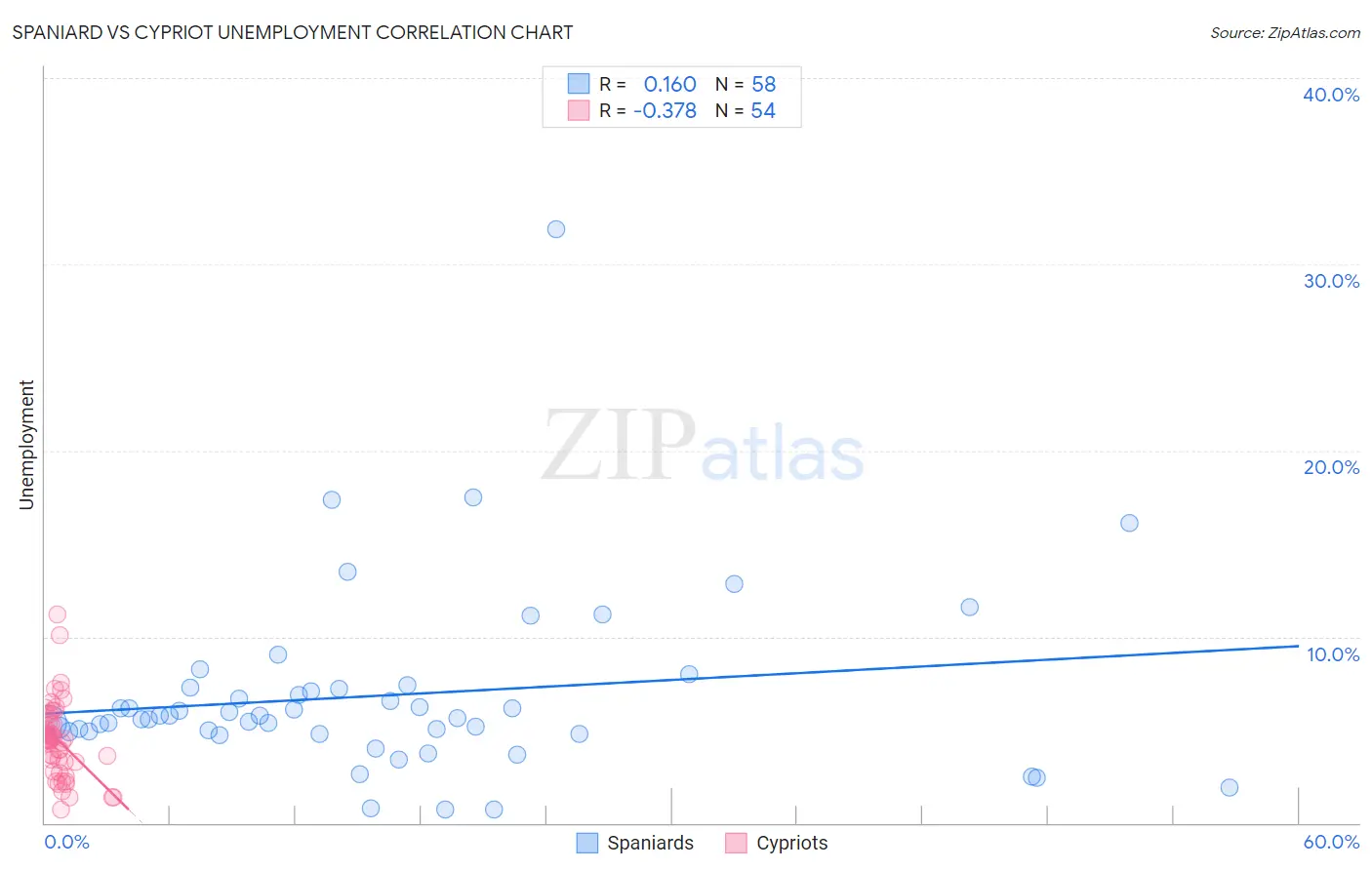 Spaniard vs Cypriot Unemployment