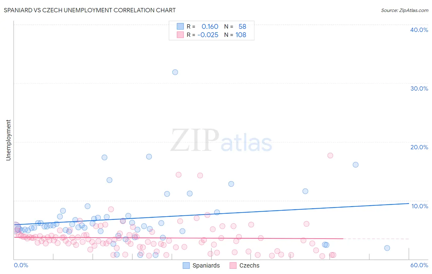 Spaniard vs Czech Unemployment