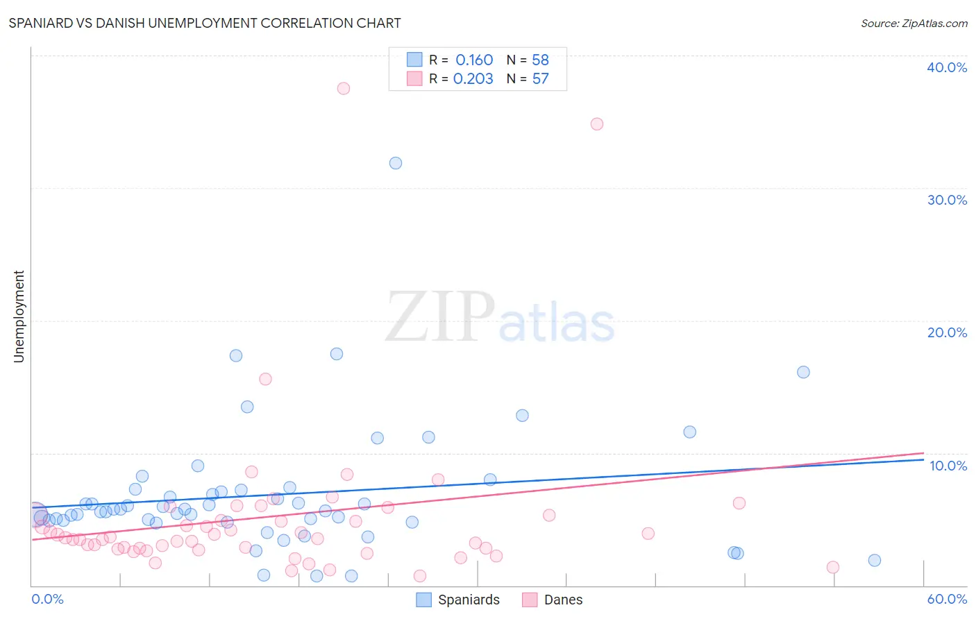 Spaniard vs Danish Unemployment