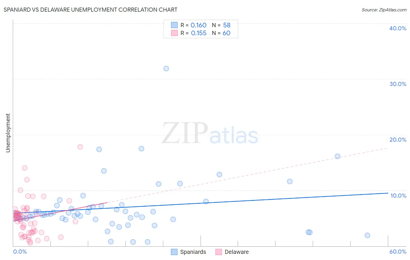 Spaniard vs Delaware Unemployment