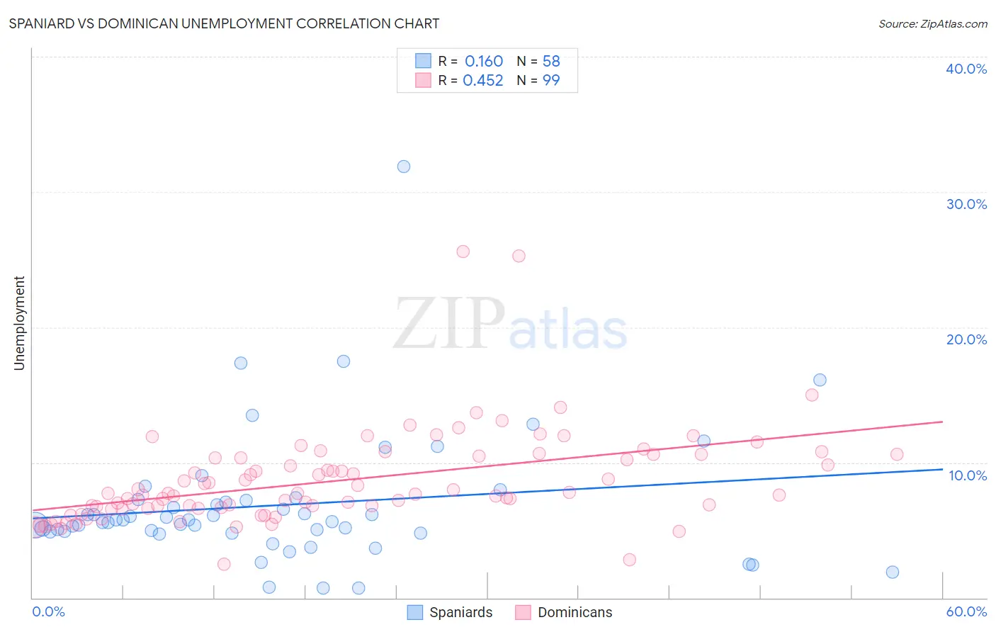Spaniard vs Dominican Unemployment