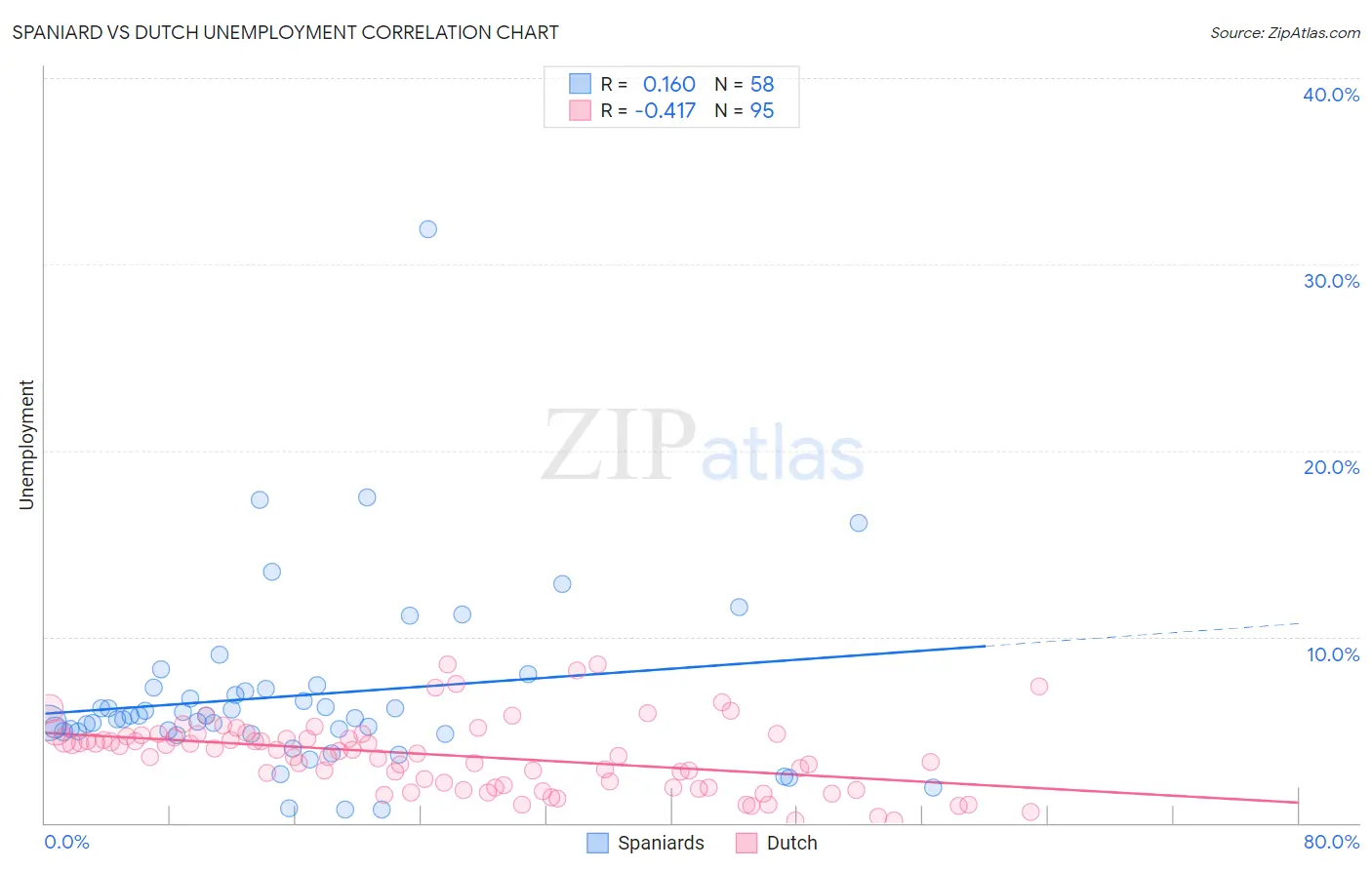 Spaniard vs Dutch Unemployment