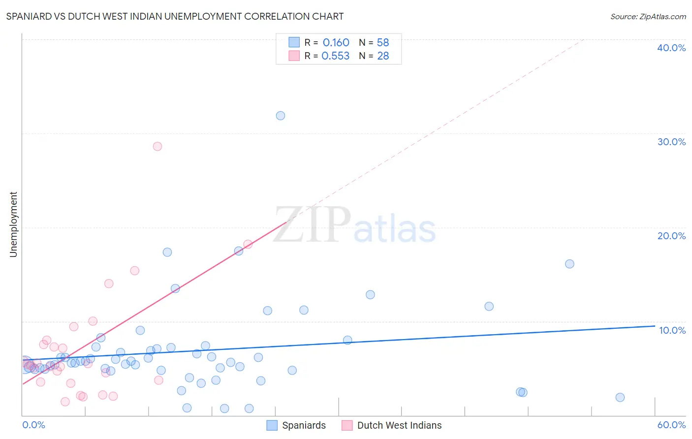 Spaniard vs Dutch West Indian Unemployment