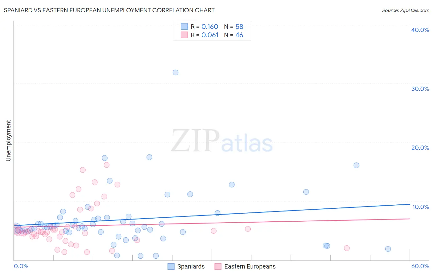 Spaniard vs Eastern European Unemployment