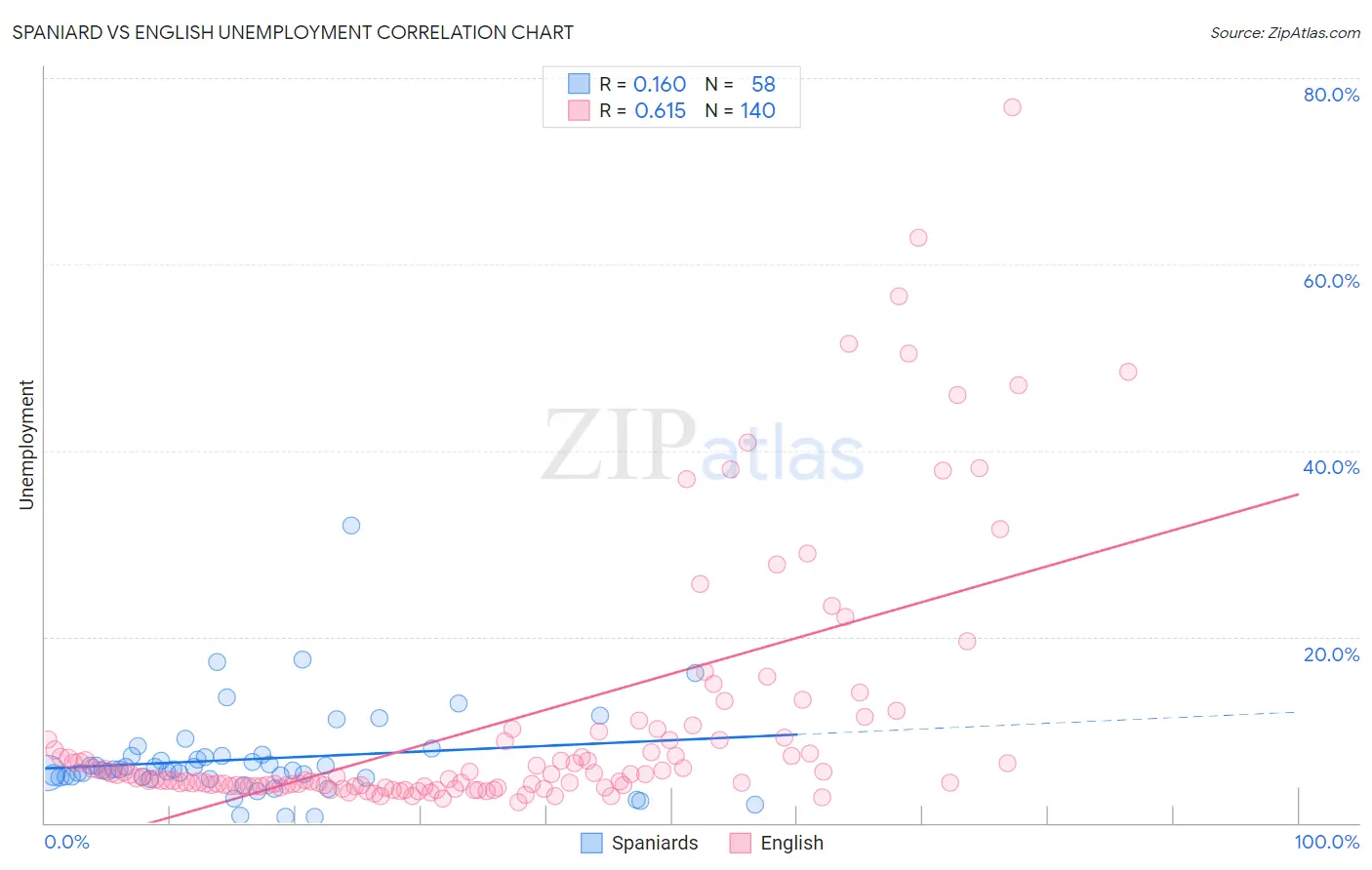 Spaniard vs English Unemployment