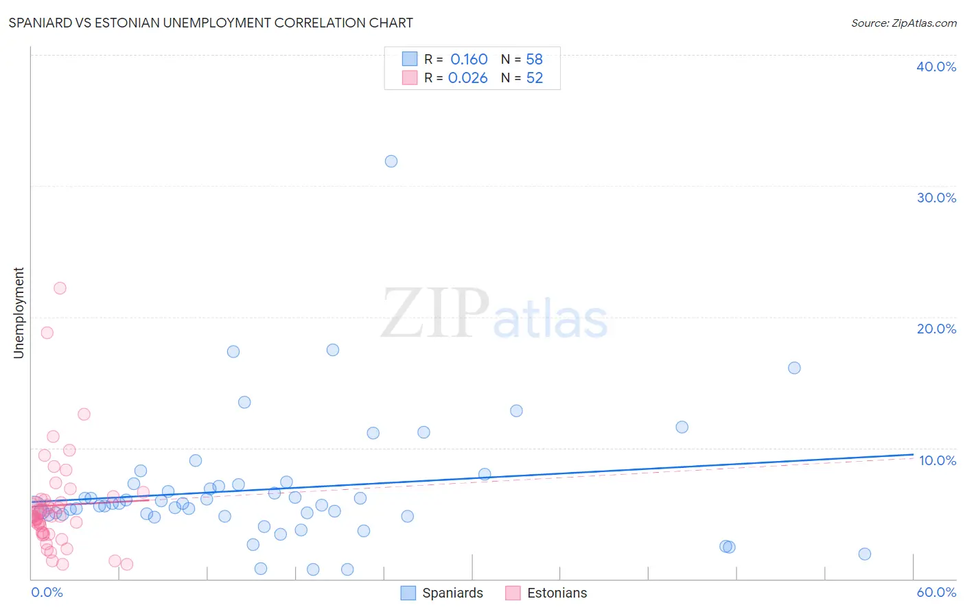 Spaniard vs Estonian Unemployment