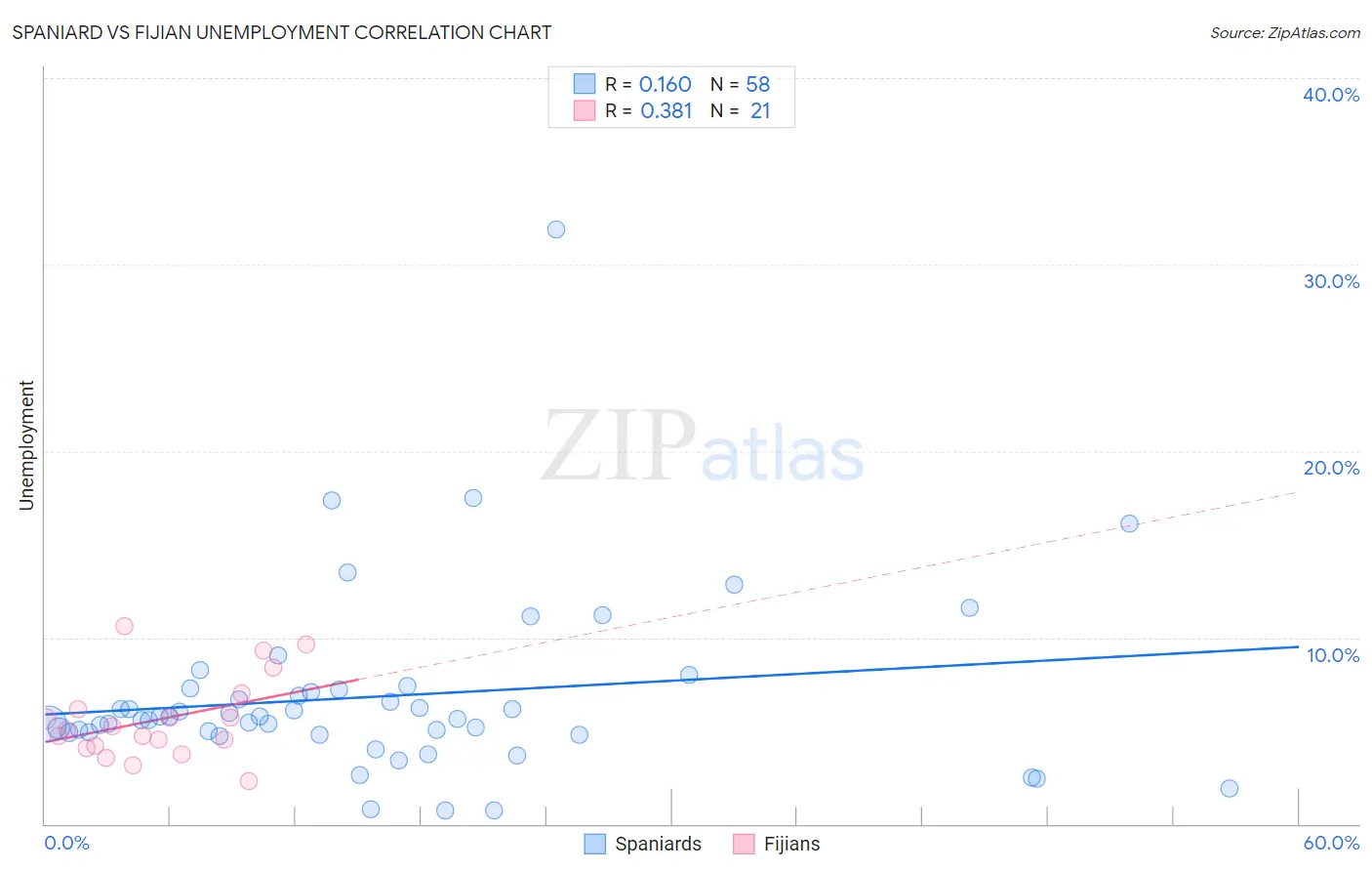 Spaniard vs Fijian Unemployment