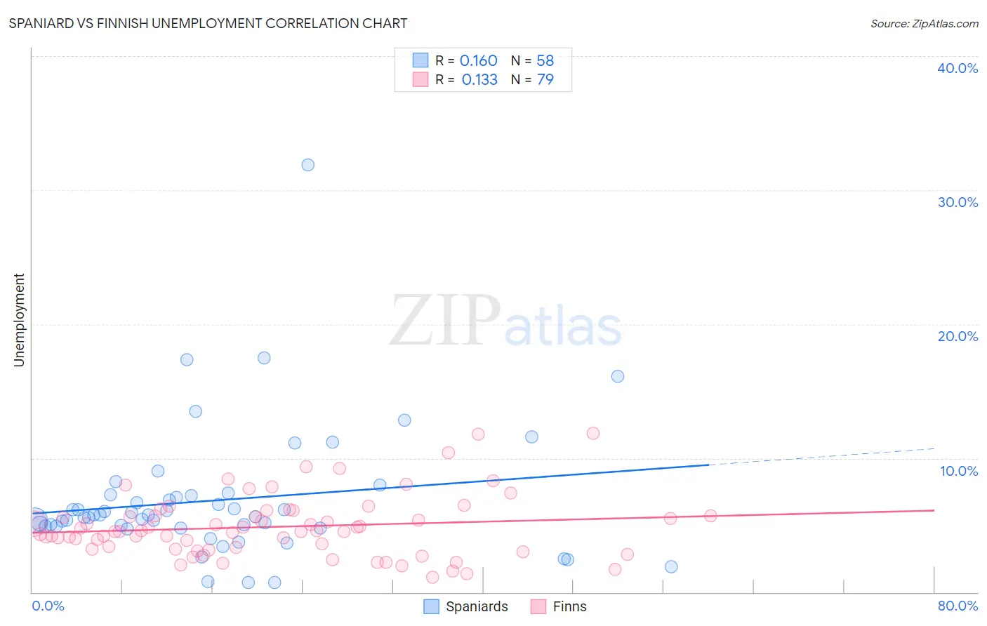Spaniard vs Finnish Unemployment