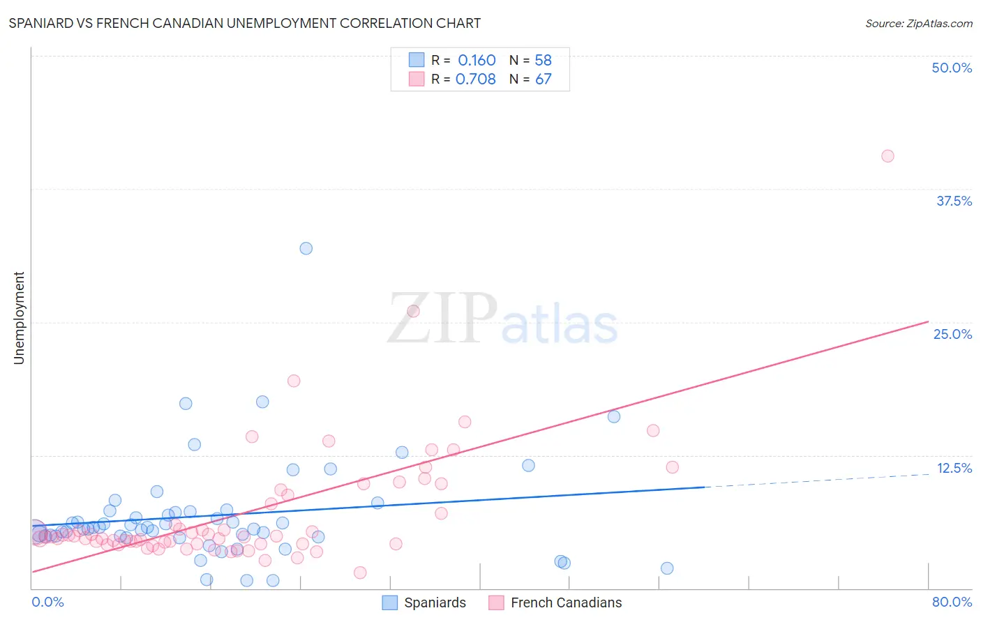 Spaniard vs French Canadian Unemployment