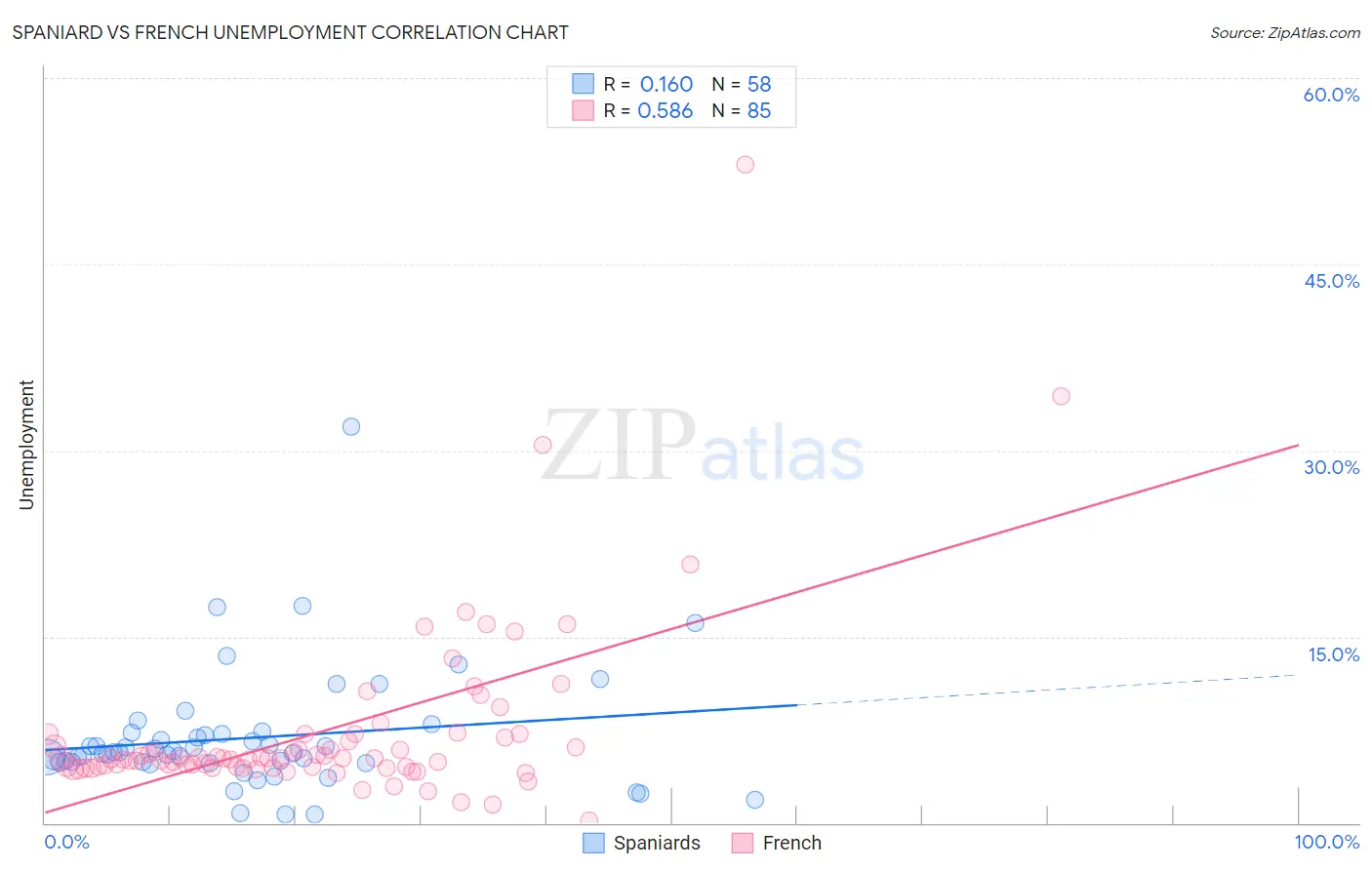 Spaniard vs French Unemployment