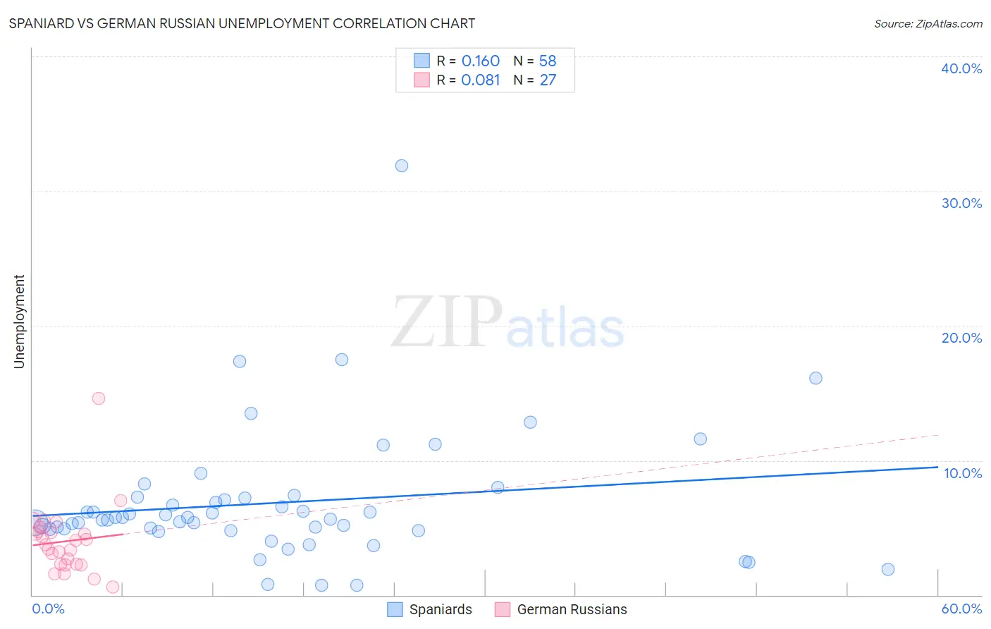 Spaniard vs German Russian Unemployment