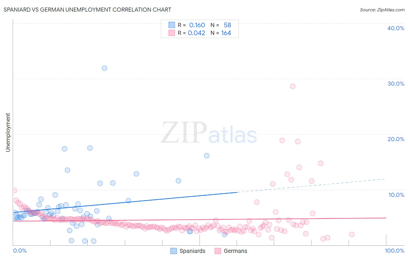 Spaniard vs German Unemployment