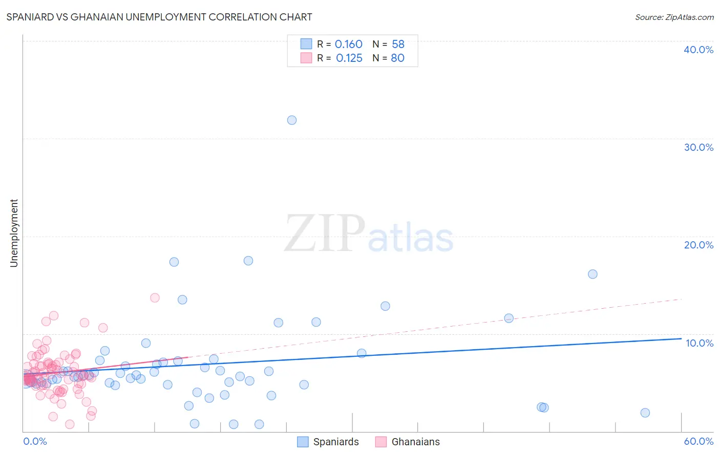 Spaniard vs Ghanaian Unemployment