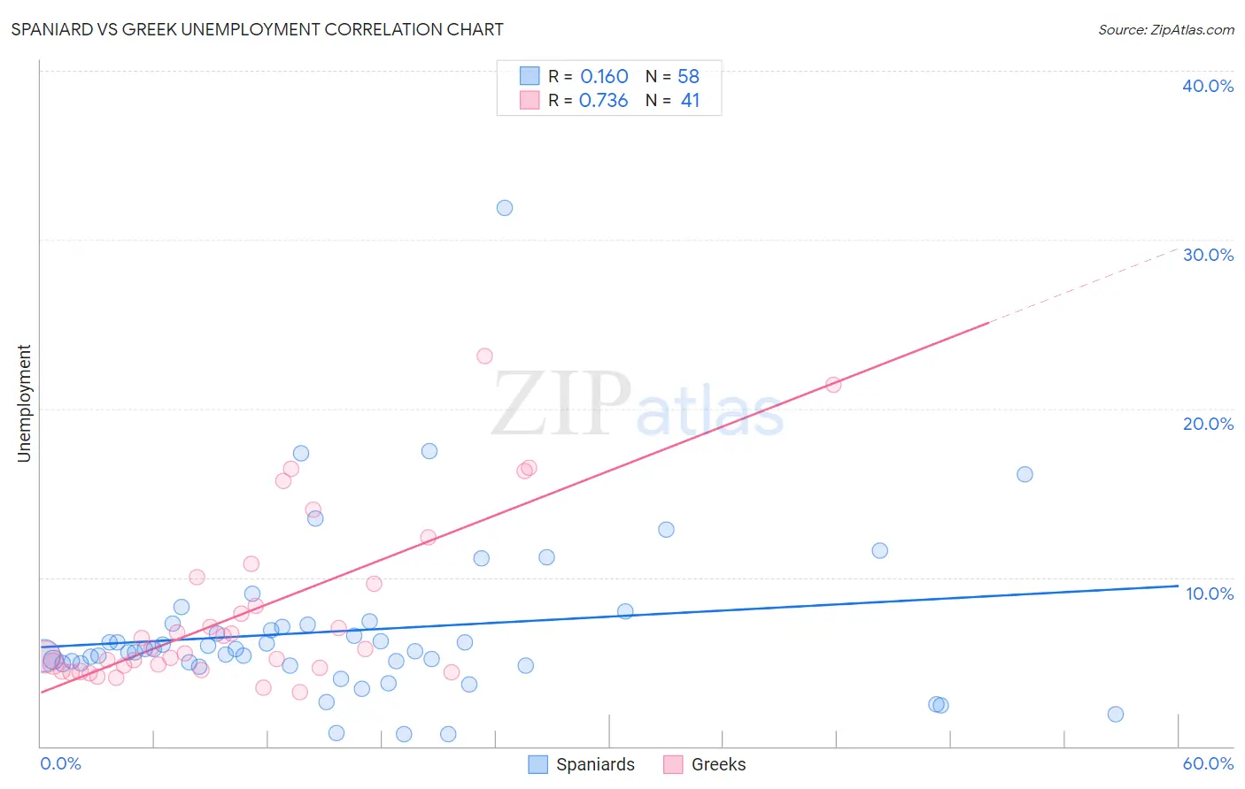 Spaniard vs Greek Unemployment