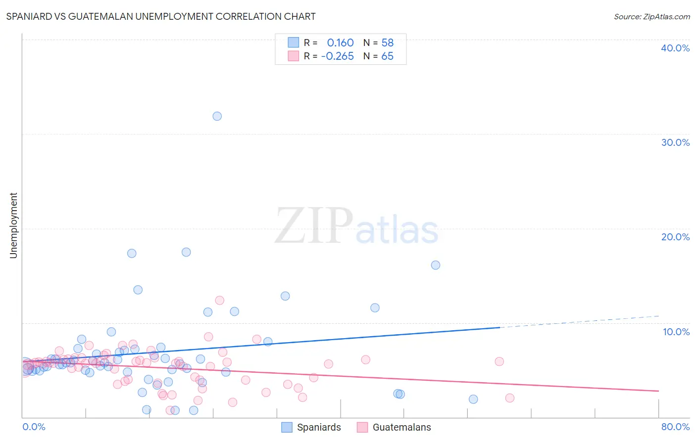 Spaniard vs Guatemalan Unemployment