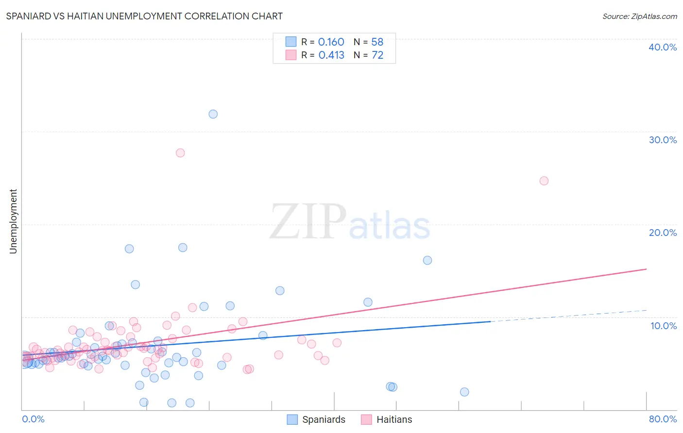 Spaniard vs Haitian Unemployment