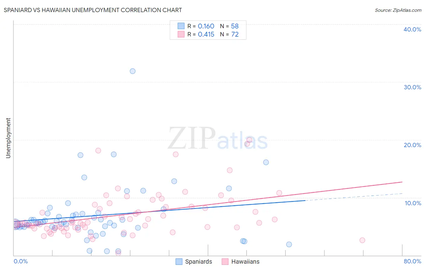 Spaniard vs Hawaiian Unemployment