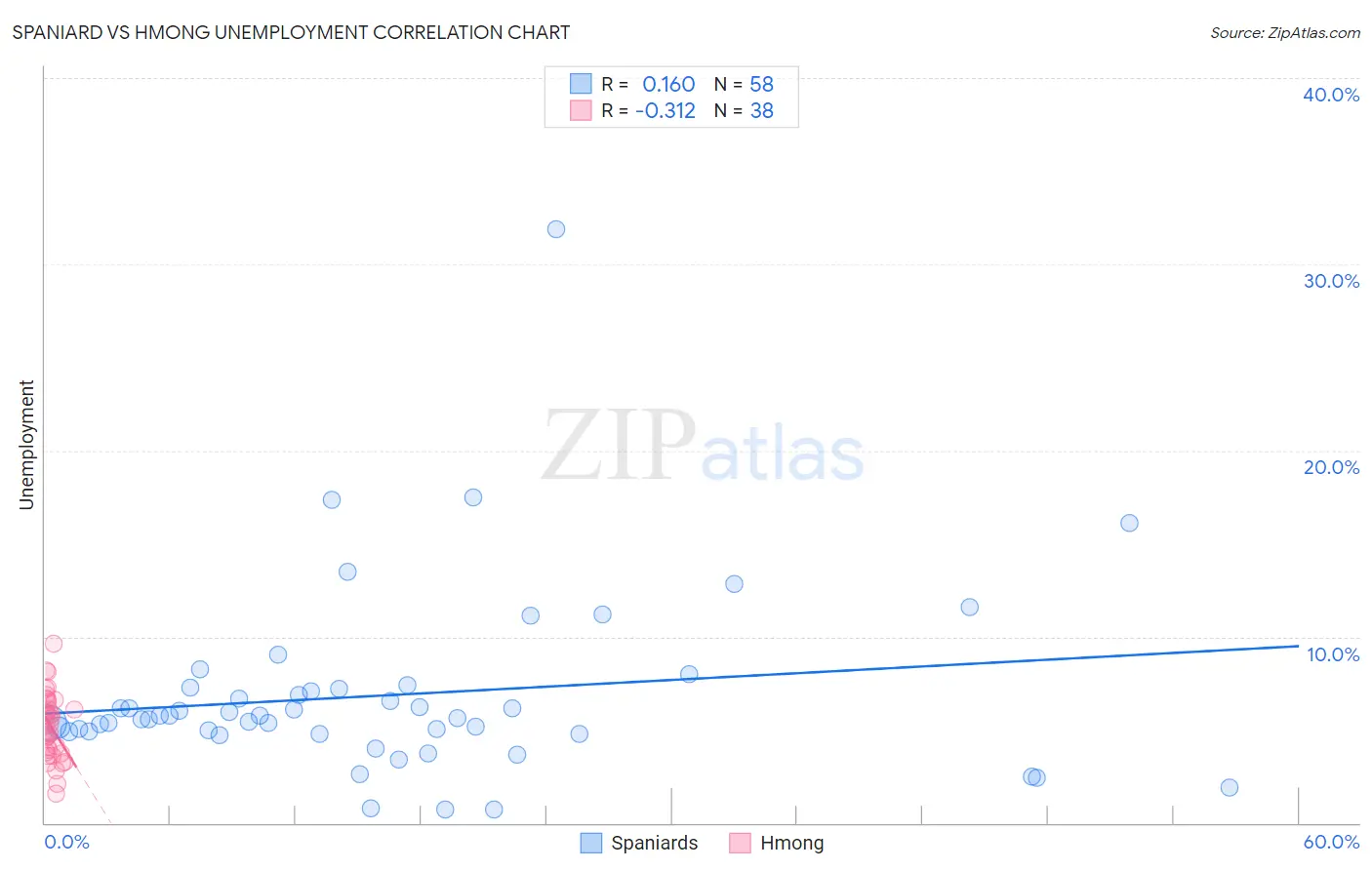 Spaniard vs Hmong Unemployment