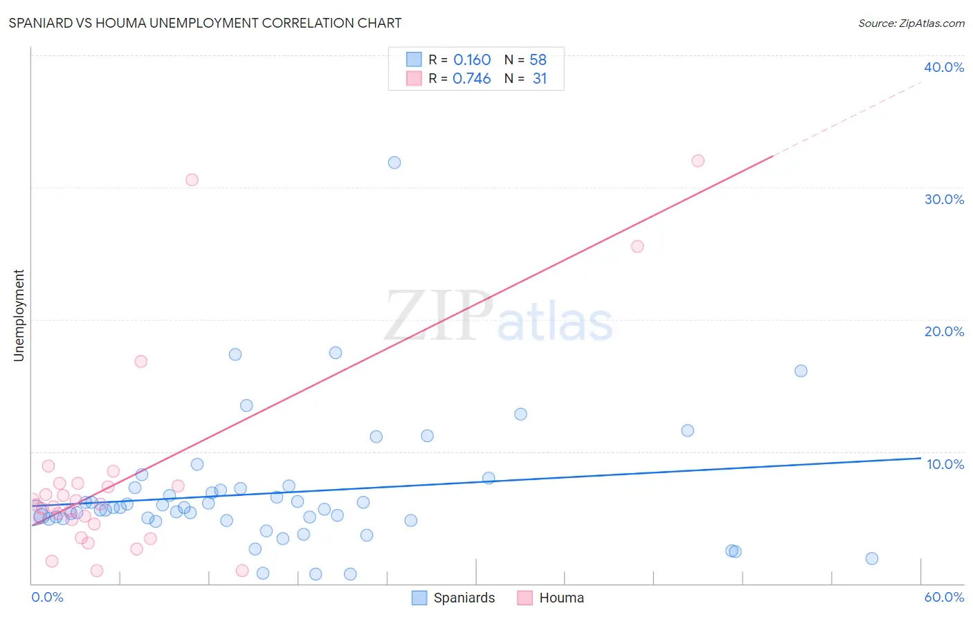 Spaniard vs Houma Unemployment