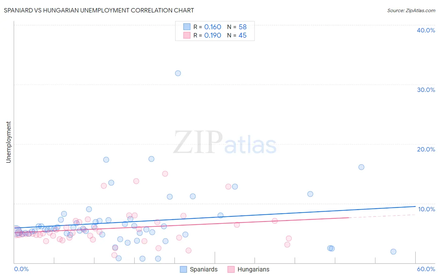 Spaniard vs Hungarian Unemployment