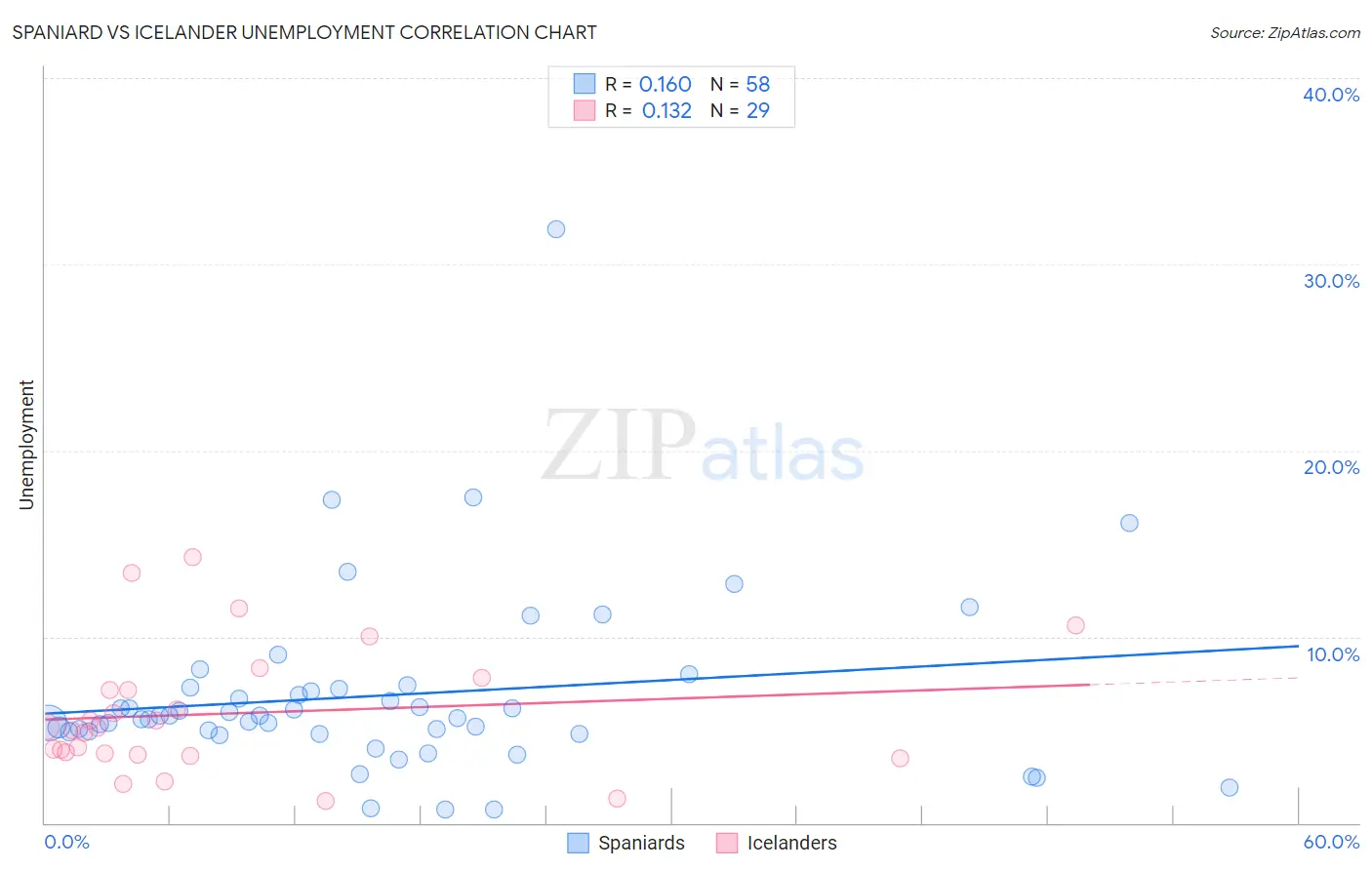 Spaniard vs Icelander Unemployment