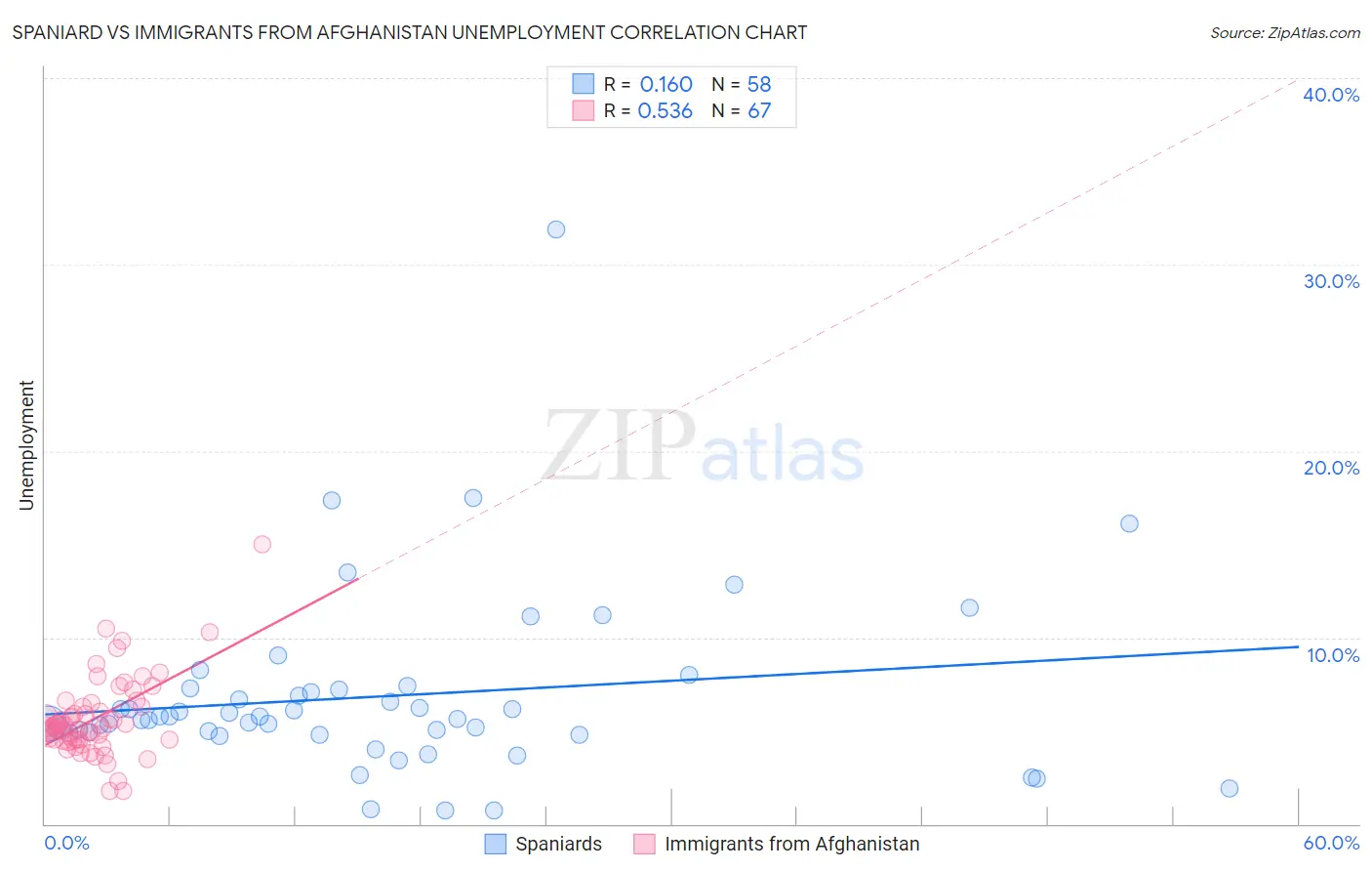 Spaniard vs Immigrants from Afghanistan Unemployment