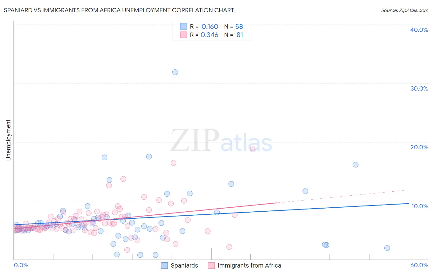 Spaniard vs Immigrants from Africa Unemployment