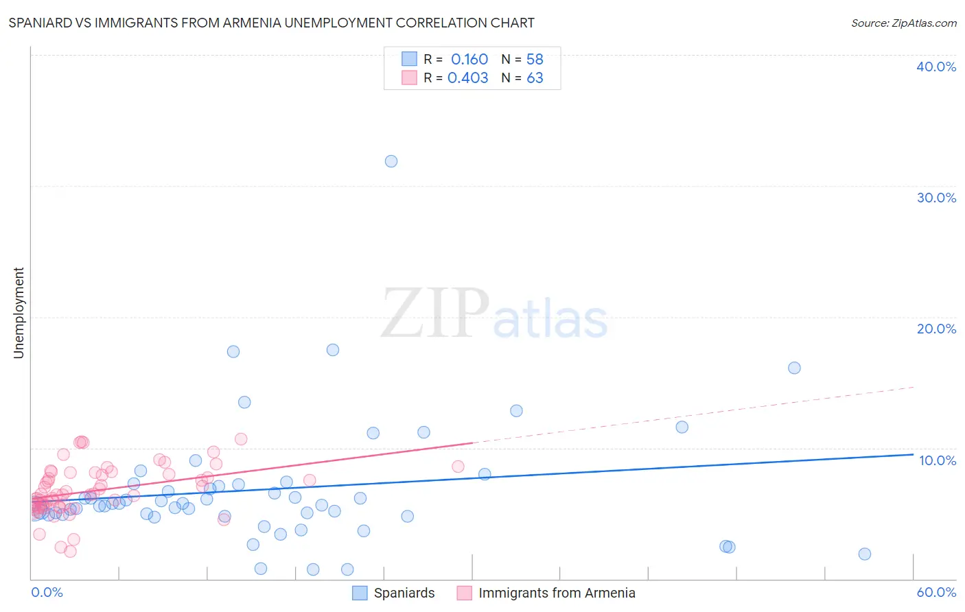 Spaniard vs Immigrants from Armenia Unemployment