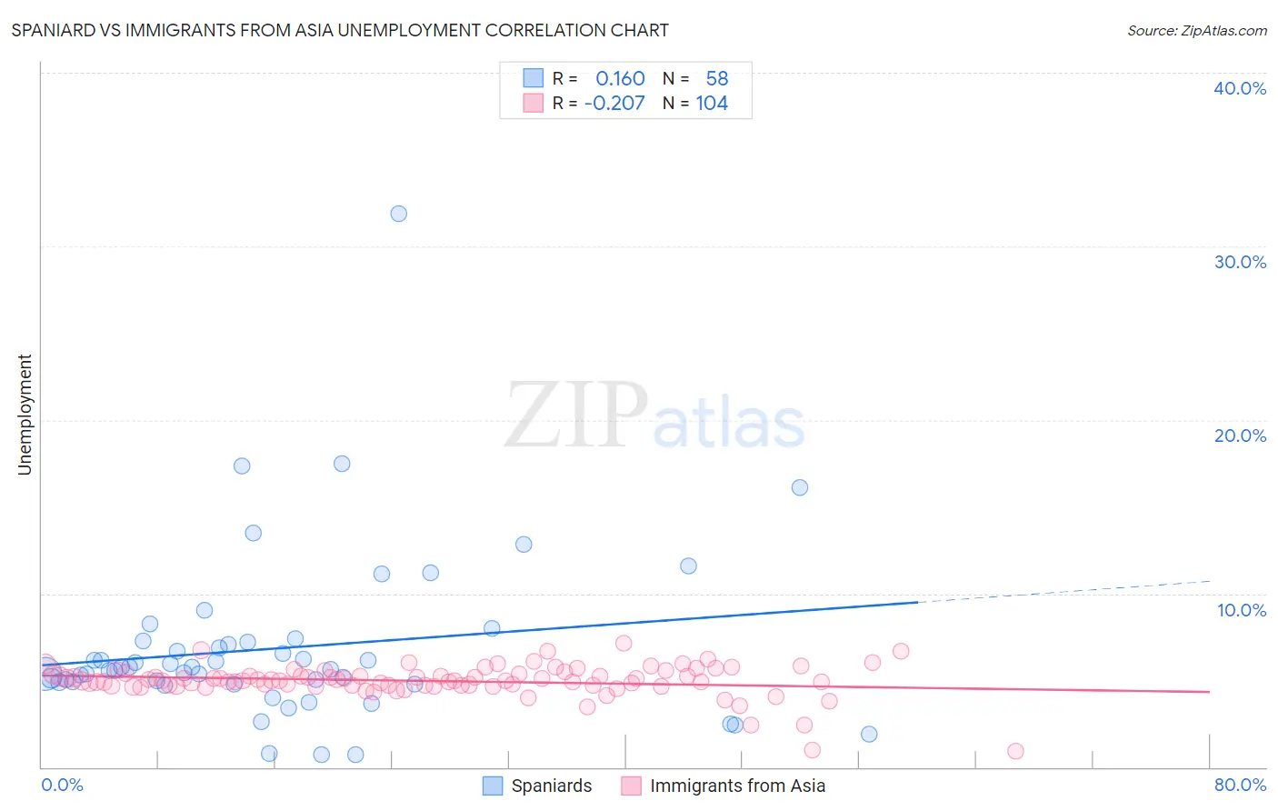 Spaniard vs Immigrants from Asia Unemployment