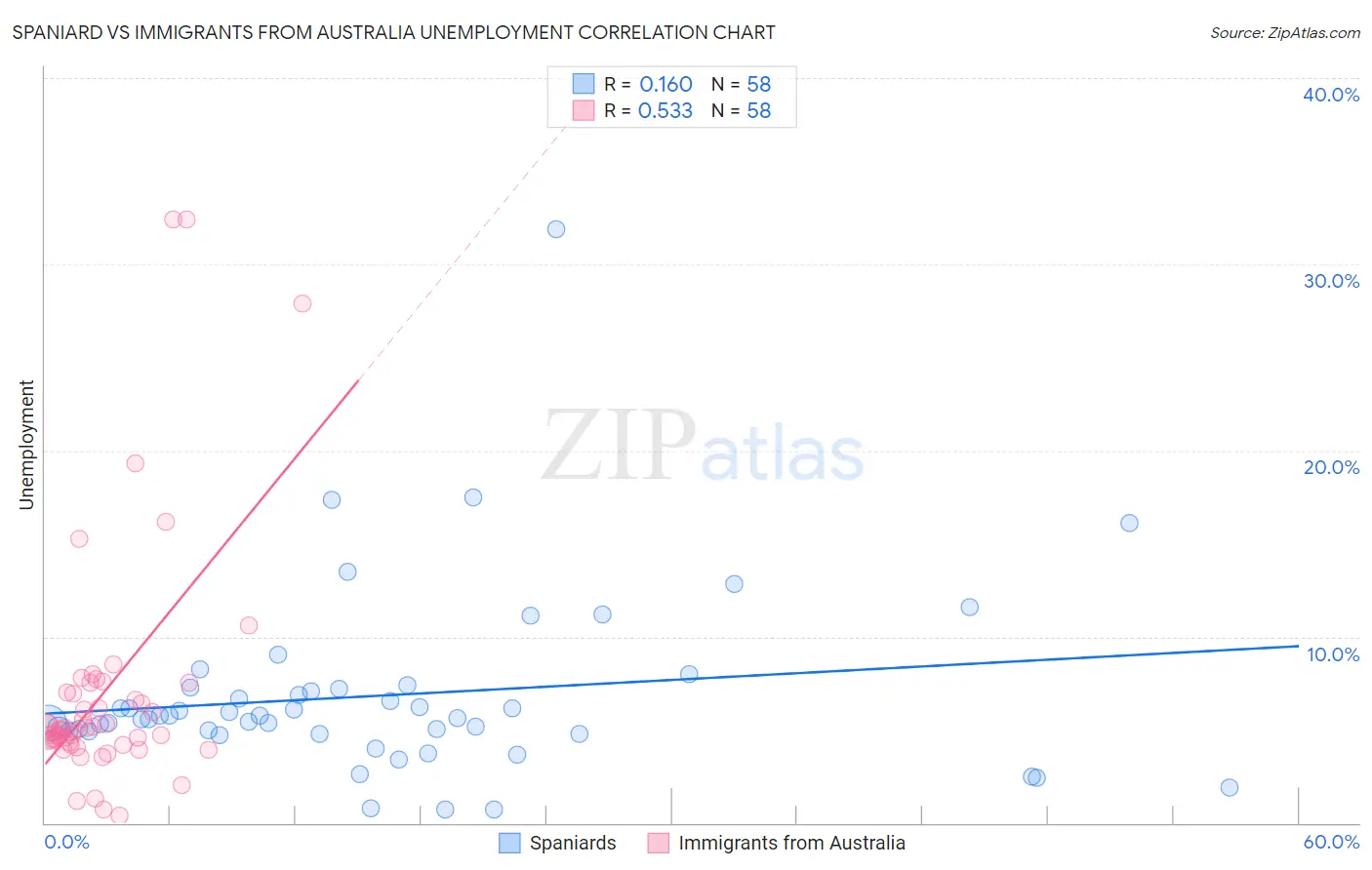 Spaniard vs Immigrants from Australia Unemployment