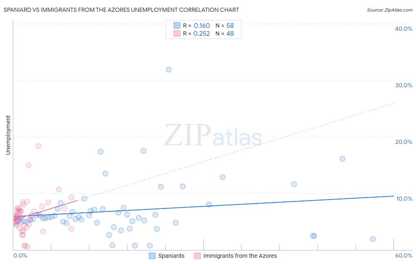 Spaniard vs Immigrants from the Azores Unemployment