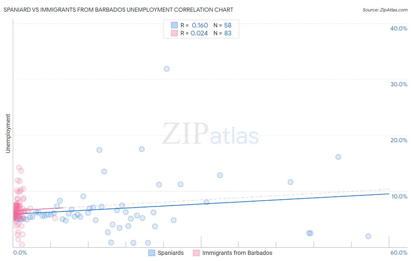 Spaniard vs Immigrants from Barbados Unemployment