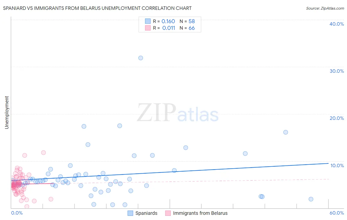 Spaniard vs Immigrants from Belarus Unemployment