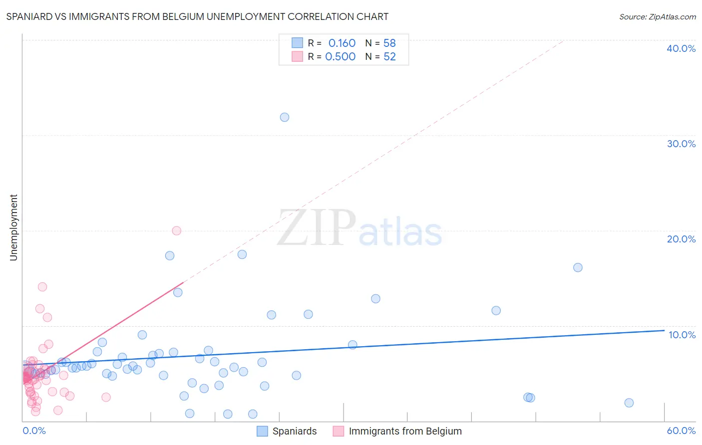 Spaniard vs Immigrants from Belgium Unemployment