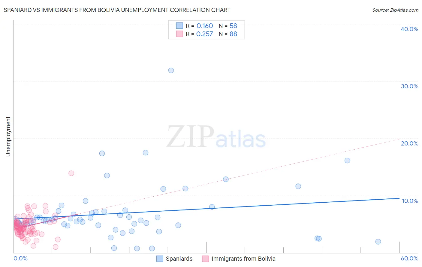 Spaniard vs Immigrants from Bolivia Unemployment