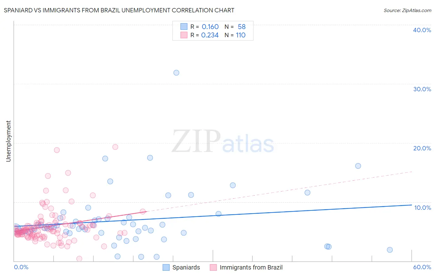 Spaniard vs Immigrants from Brazil Unemployment