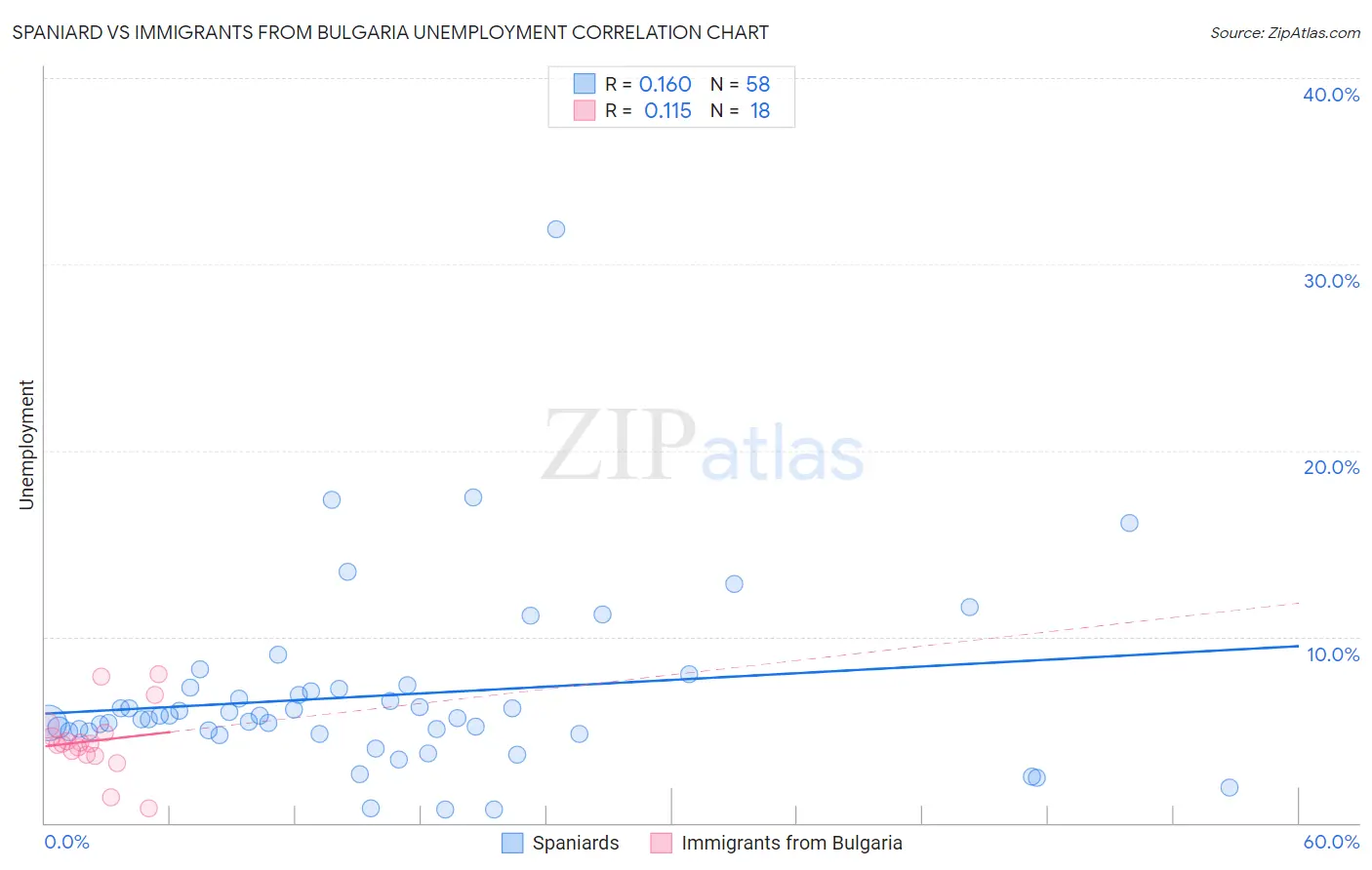 Spaniard vs Immigrants from Bulgaria Unemployment