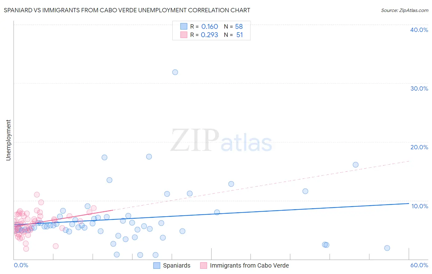 Spaniard vs Immigrants from Cabo Verde Unemployment