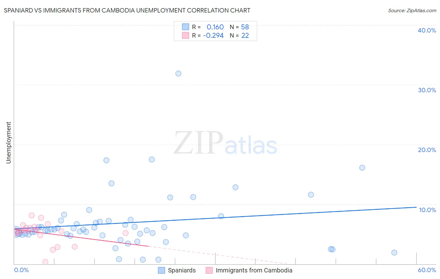 Spaniard vs Immigrants from Cambodia Unemployment