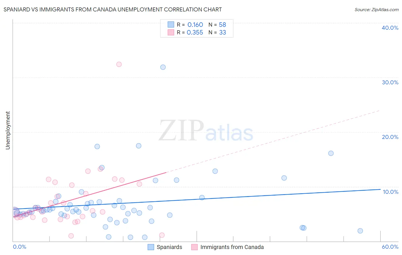 Spaniard vs Immigrants from Canada Unemployment