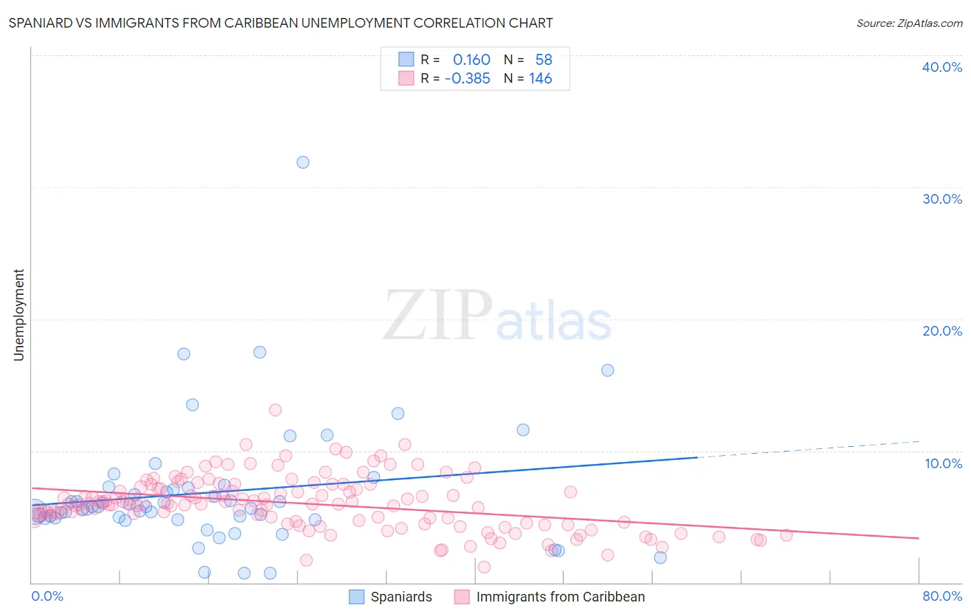 Spaniard vs Immigrants from Caribbean Unemployment