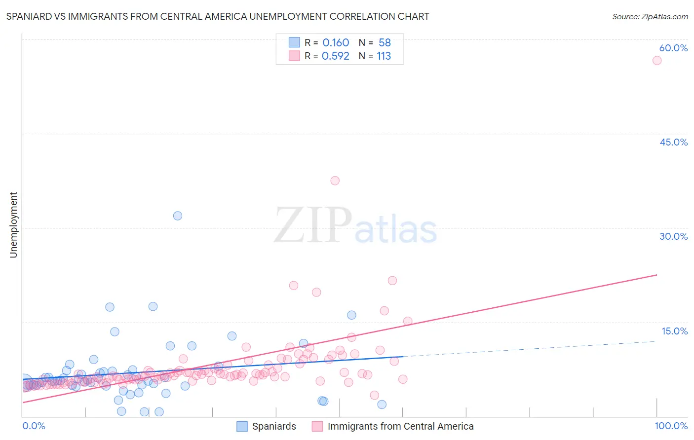 Spaniard vs Immigrants from Central America Unemployment